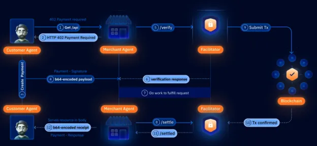 How our x402 Facilitator-as-a-Service works.