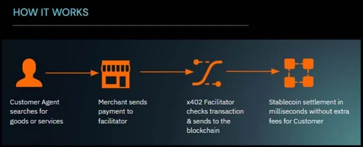 Simply how x402 payments work
